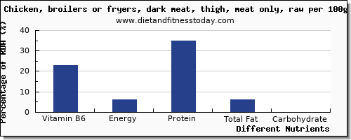 chart to show highest vitamin b6 in chicken dark meat per 100g